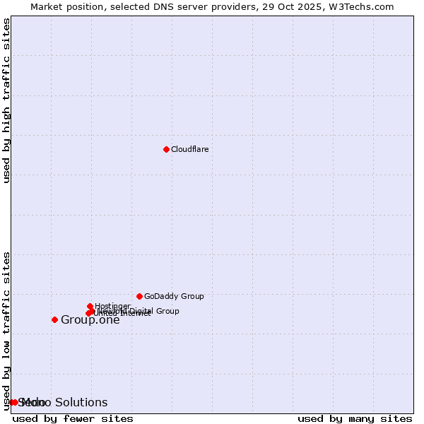 Market position of Group.one vs. Mono Solutions vs. Sedo