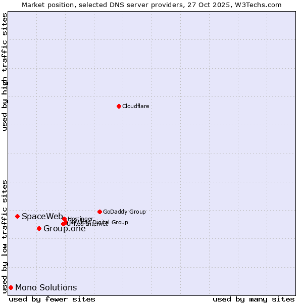 Market position of Group.one vs. SpaceWeb vs. Mono Solutions