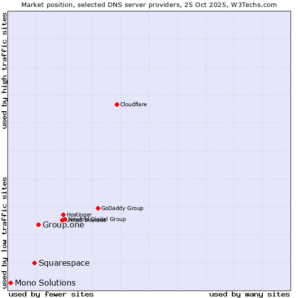 Market position of Group.one vs. Squarespace vs. Mono Solutions