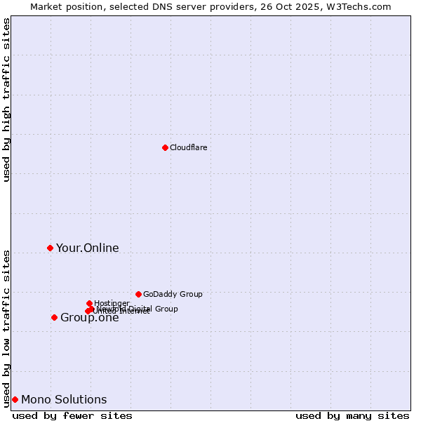 Market position of Group.one vs. Your.Online vs. Mono Solutions