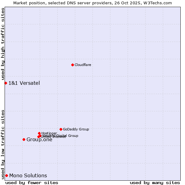 Market position of Group.one vs. Mono Solutions vs. 1&1 Versatel