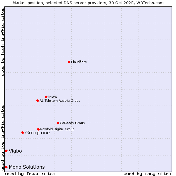 Market position of Group.one vs. Vigbo vs. Mono Solutions