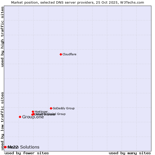 Market position of Group.one vs. Mono Solutions vs. we22