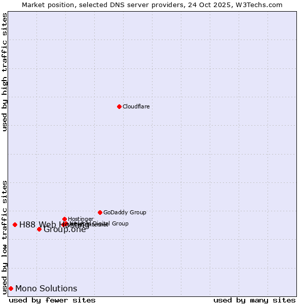 Market position of Group.one vs. H88 Web Hosting vs. Mono Solutions