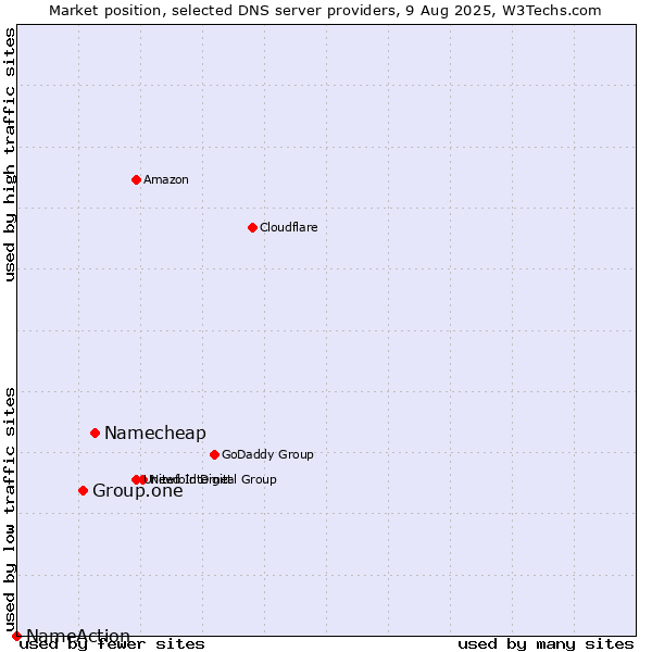 Market position of Namecheap vs. Group.one vs. NameAction