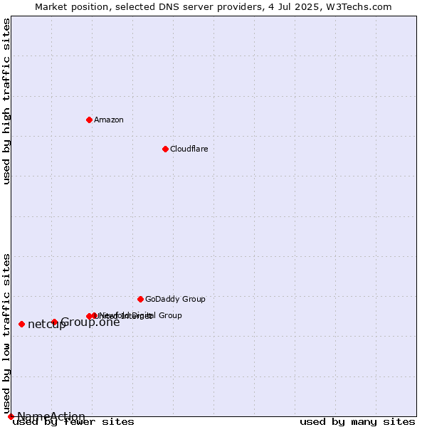 Market position of Group.one vs. netcup vs. NameAction