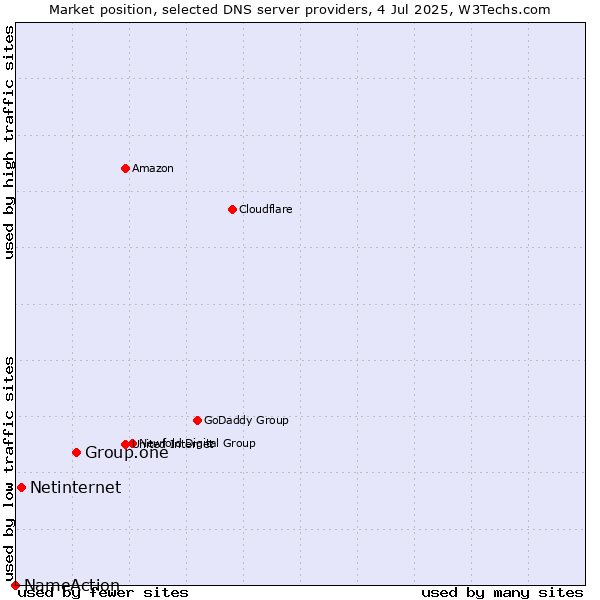 Market position of Group.one vs. Netinternet vs. NameAction