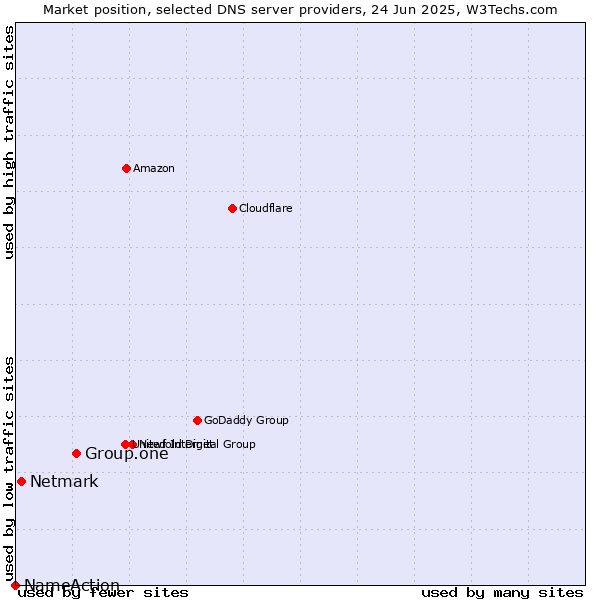 Market position of Group.one vs. Netmark vs. NameAction