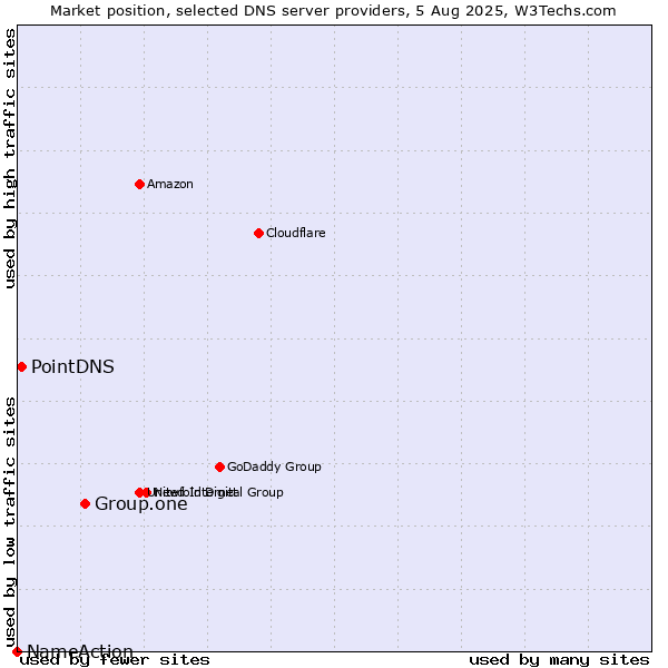 Market position of Group.one vs. PointDNS vs. NameAction