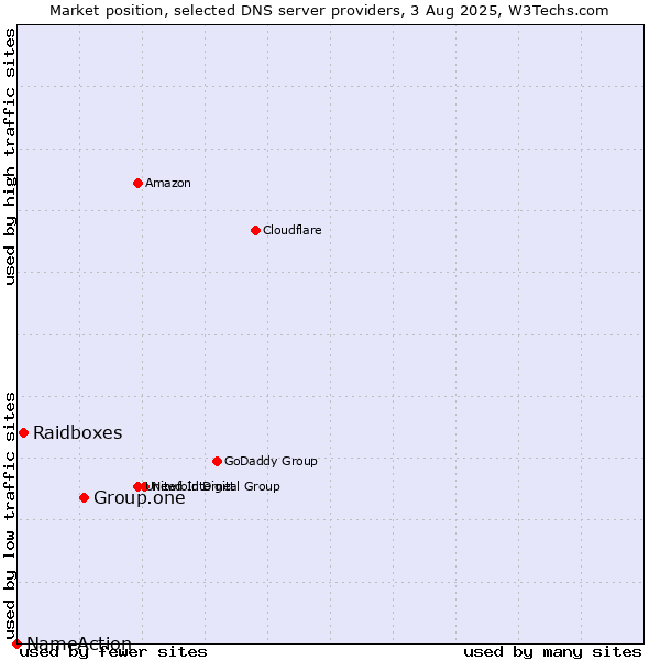 Market position of Group.one vs. Raidboxes vs. NameAction