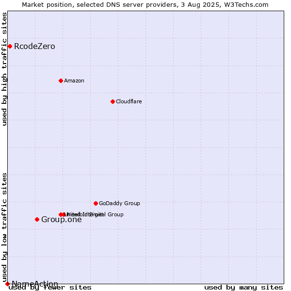 Market position of Group.one vs. RcodeZero vs. NameAction