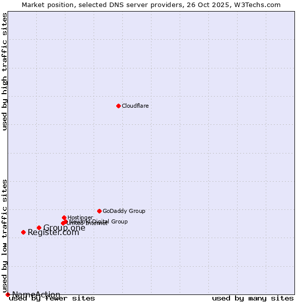 Market position of Group.one vs. Register.com vs. NameAction