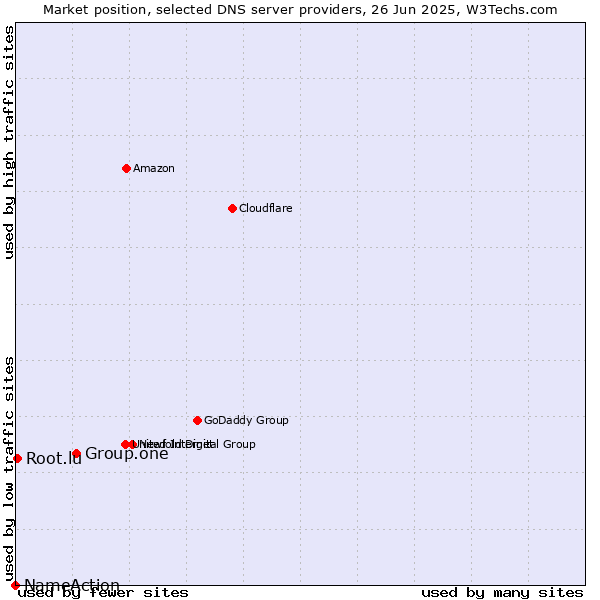 Market position of Group.one vs. Root.lu vs. NameAction