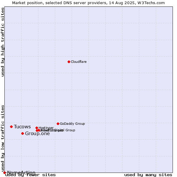 Market position of Group.one vs. Tucows vs. NameAction