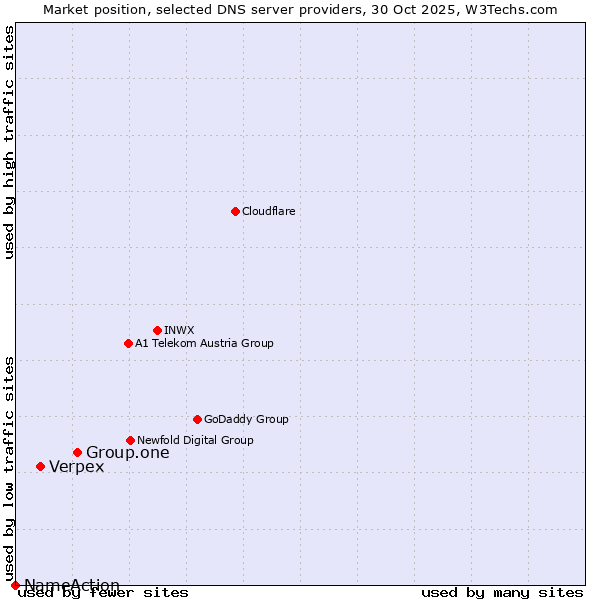 Market position of Group.one vs. Verpex vs. NameAction