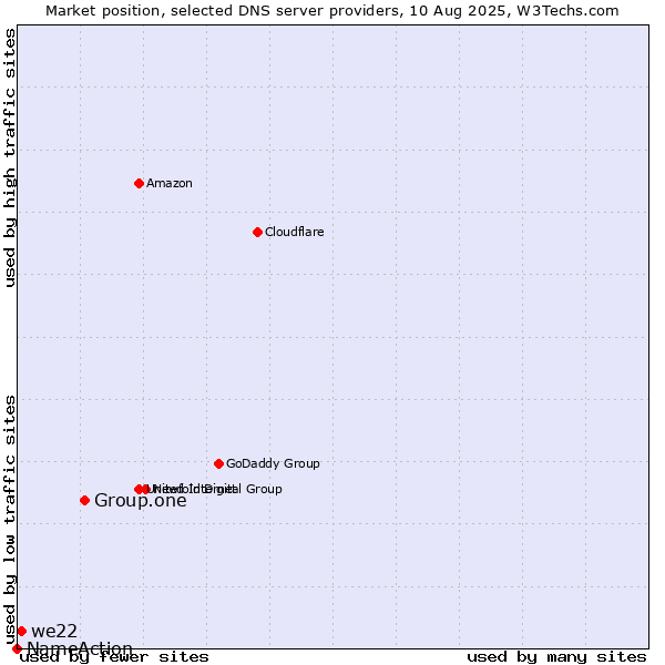 Market position of Group.one vs. we22 vs. NameAction