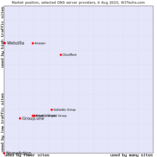 Market position of Group.one vs. Webzilla vs. NameAction