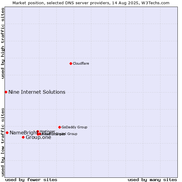 Market position of Group.one vs. NameBright vs. Nine Internet Solutions