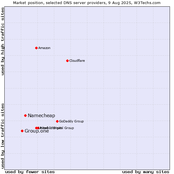 Market position of Namecheap vs. Group.one