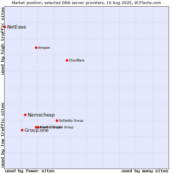 Market position of Namecheap vs. Group.one vs. NetEase