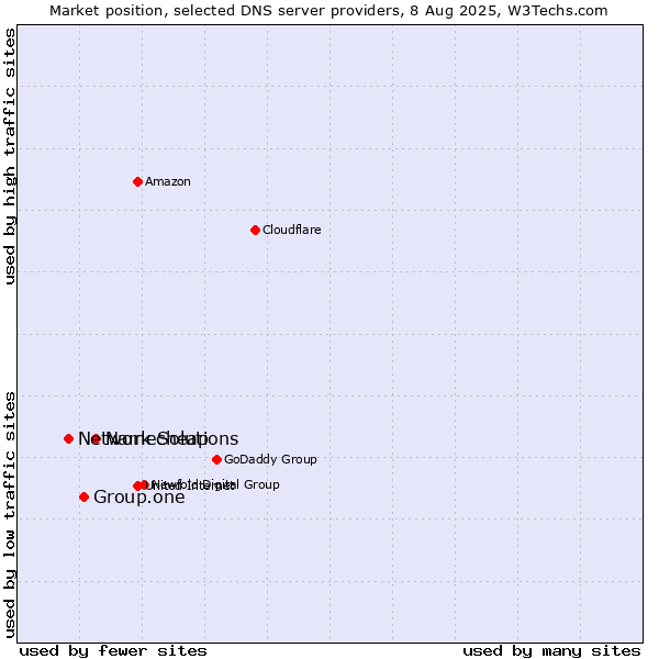 Market position of Namecheap vs. Group.one vs. Network Solutions