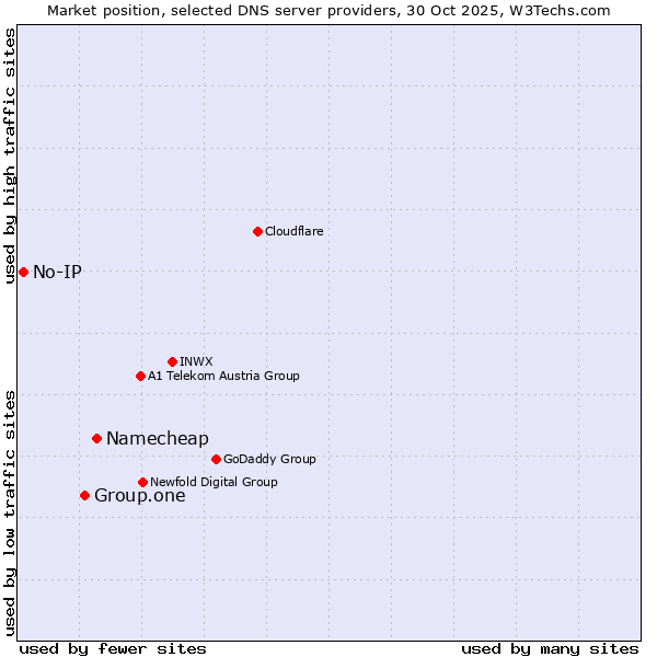 Market position of Namecheap vs. Group.one vs. No-IP