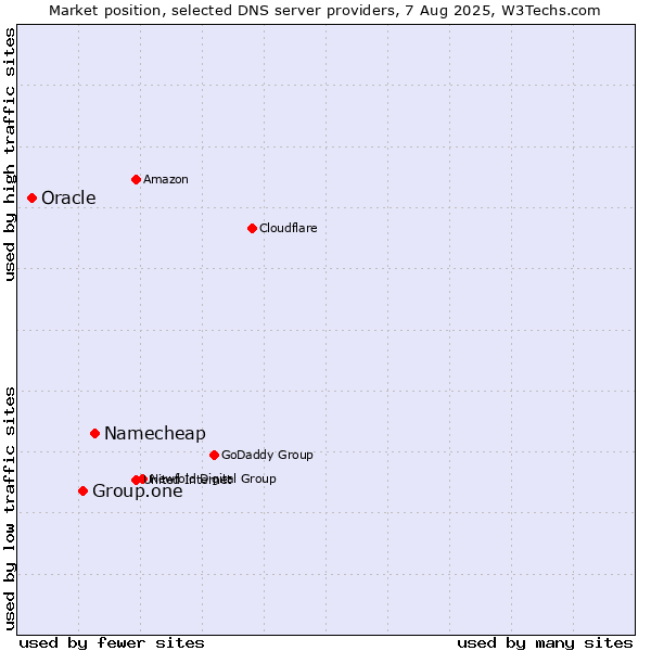Market position of Namecheap vs. Group.one vs. Oracle