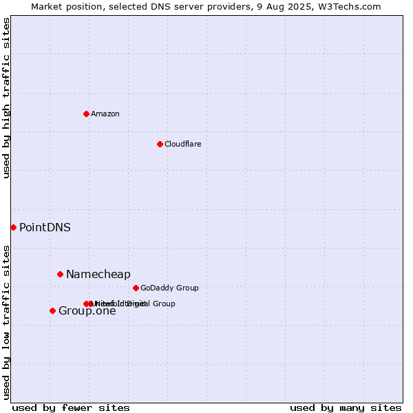 Market position of Namecheap vs. Group.one vs. PointDNS