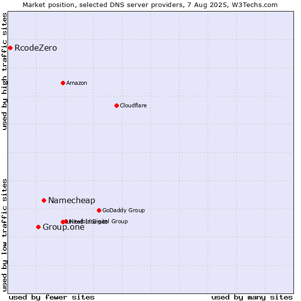 Market position of Namecheap vs. Group.one vs. RcodeZero