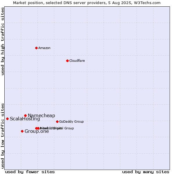 Market position of Namecheap vs. Group.one vs. ScalaHosting