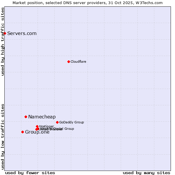 Market position of Namecheap vs. Group.one vs. Servers.com