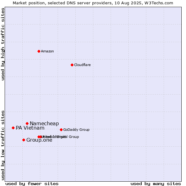 Market position of Namecheap vs. Group.one vs. PA Vietnam