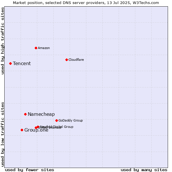 Market position of Namecheap vs. Group.one vs. Tencent