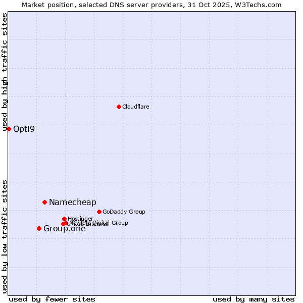 Market position of Namecheap vs. Group.one vs. Opti9