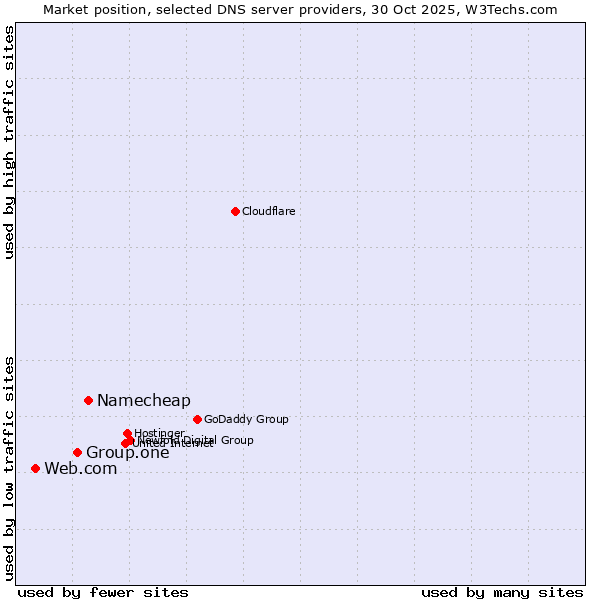 Market position of Namecheap vs. Group.one vs. Web.com