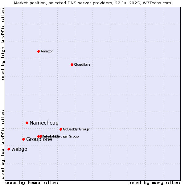 Market position of Namecheap vs. Group.one vs. webgo