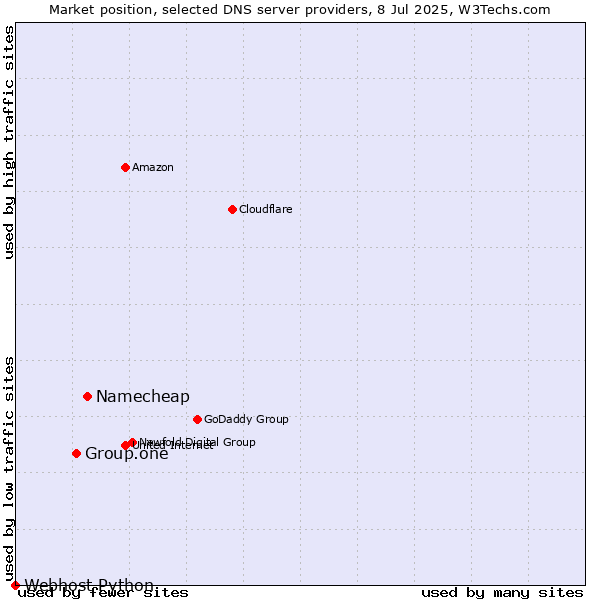Market position of Namecheap vs. Group.one vs. Webhost Python