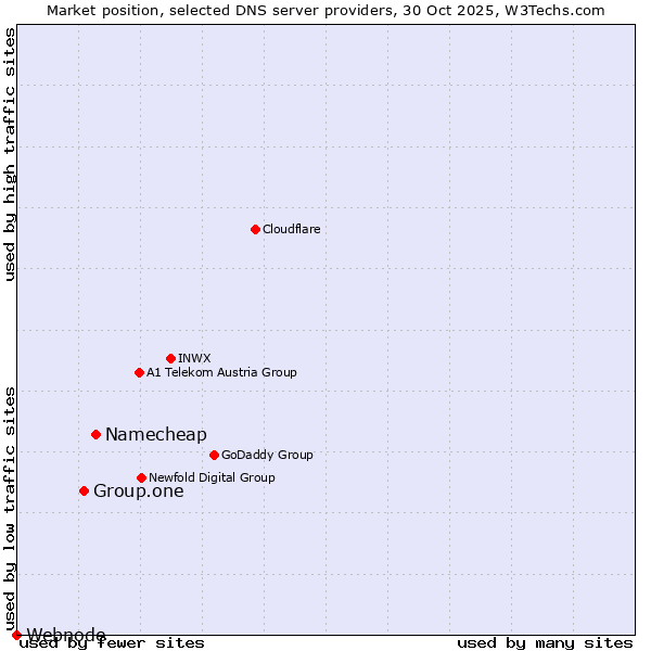 Market position of Namecheap vs. Group.one vs. Webnode