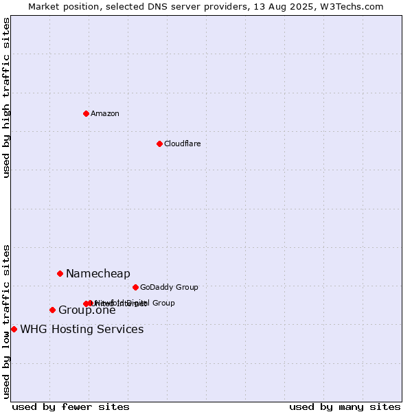 Market position of Namecheap vs. Group.one vs. WHG Hosting Services