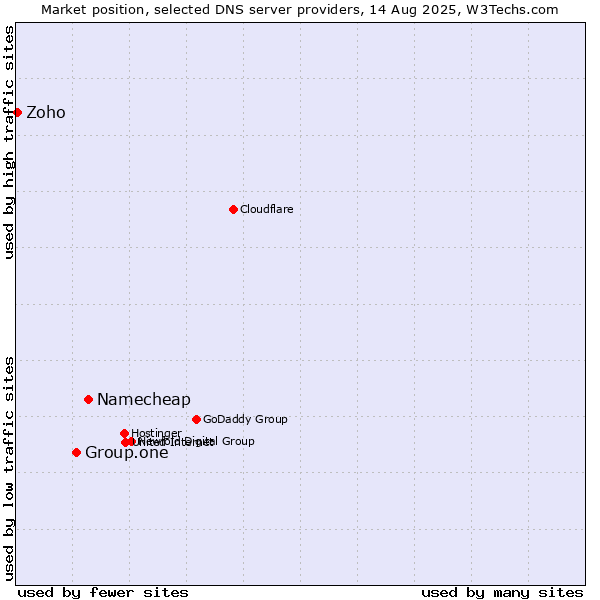 Market position of Namecheap vs. Group.one vs. Zoho