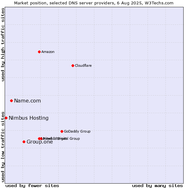 Market position of Group.one vs. Name.com vs. Nimbus Hosting