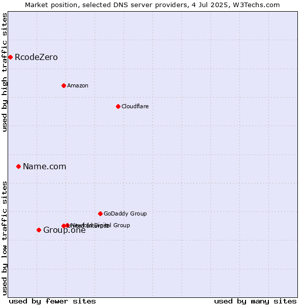 Market position of Group.one vs. Name.com vs. RcodeZero