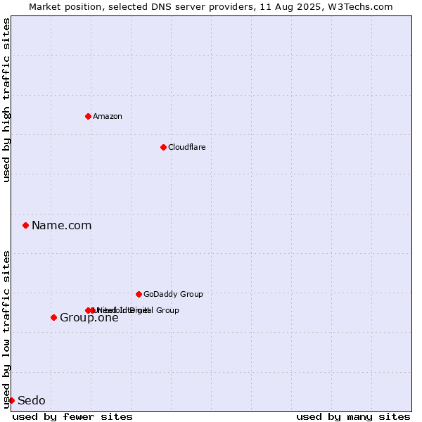 Market position of Group.one vs. Name.com vs. Sedo