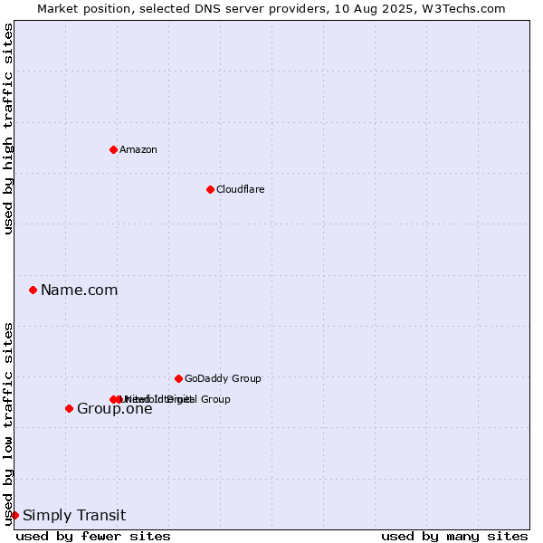 Market position of Group.one vs. Name.com vs. Simply Transit