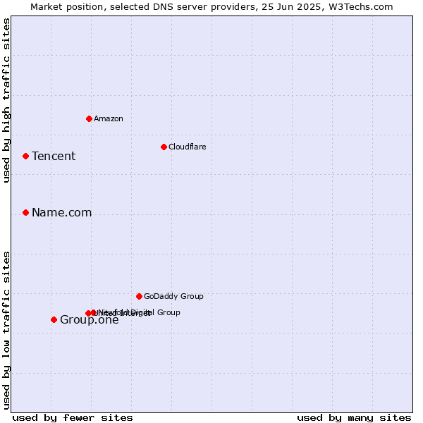 Market position of Group.one vs. Tencent vs. Name.com