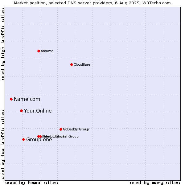 Market position of Group.one vs. Your.Online vs. Name.com