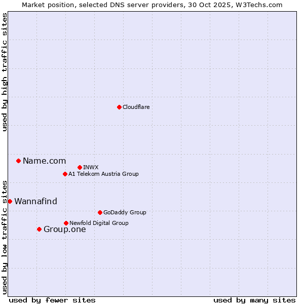 Market position of Group.one vs. Name.com vs. Wannafind