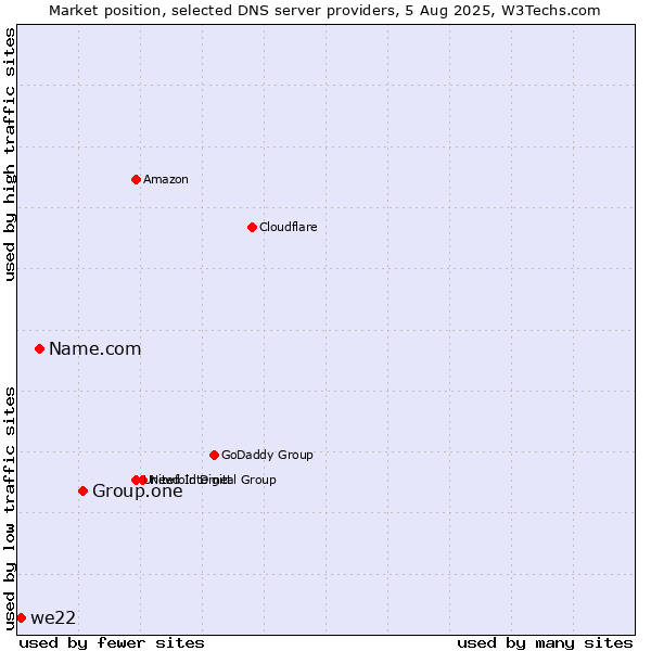 Market position of Group.one vs. Name.com vs. we22
