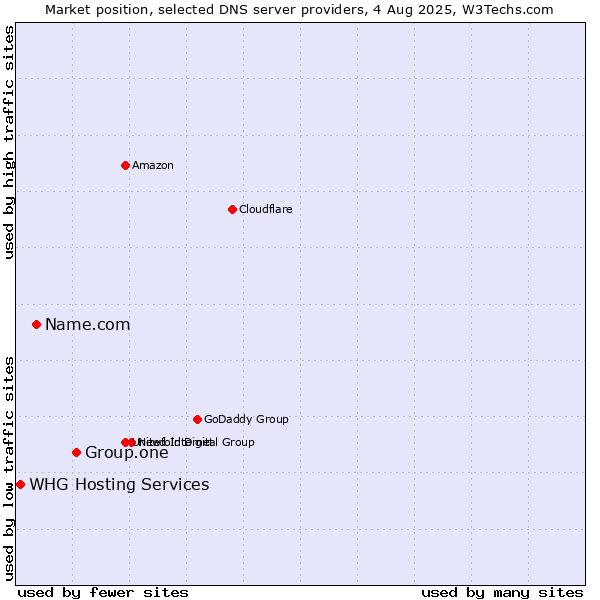 Market position of Group.one vs. Name.com vs. WHG Hosting Services