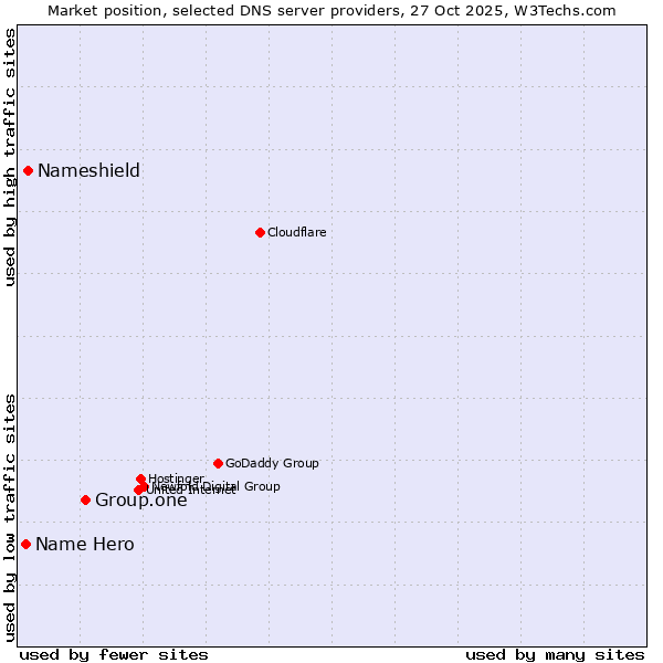 Market position of Group.one vs. Nameshield vs. Name Hero